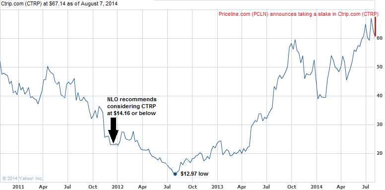 Priceline Com Stock Chart