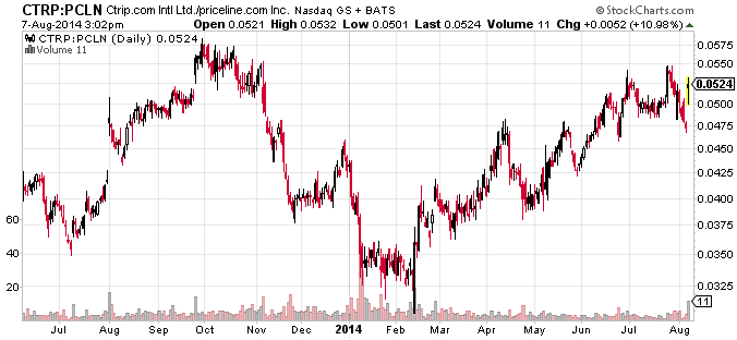 Ctrip Stock Chart