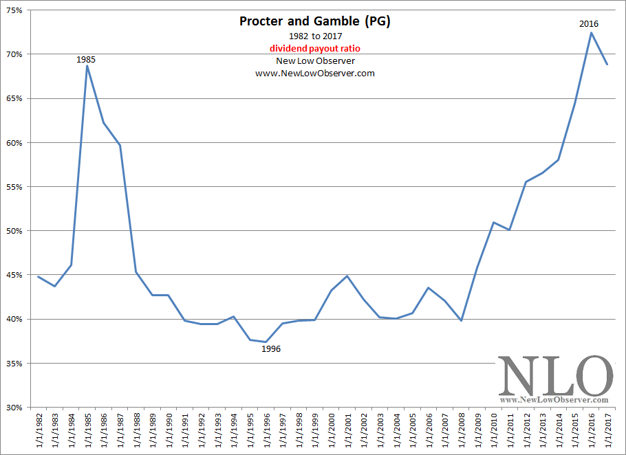 payout-ratio-studies-procter-gamble-new-low-observer