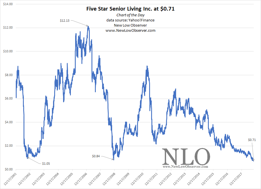 Five Star Day Chart