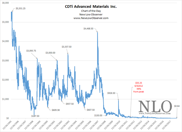 Chart Of The Day: CDTi Advanced Materials | NEW LOW OBSERVER