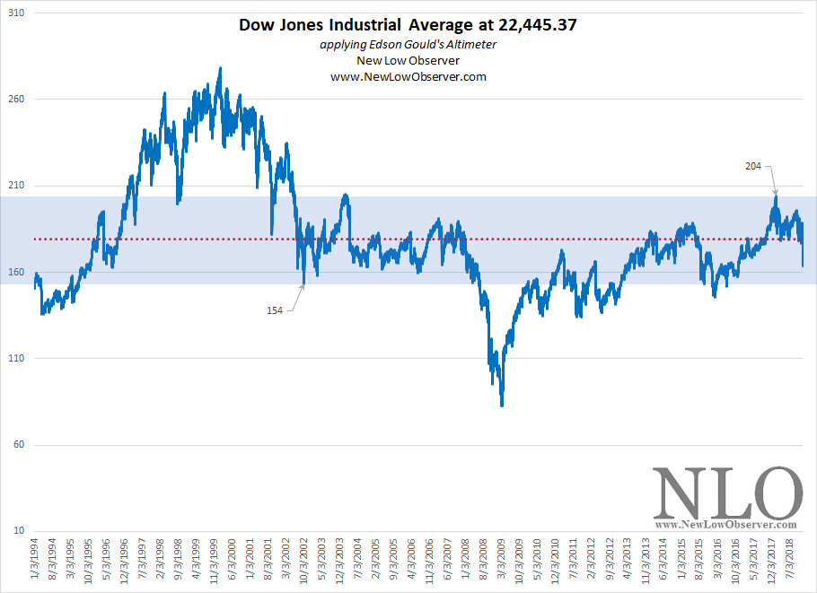 Dow Jones Industrial Average 10Year Targets NEW LOW OBSERVER