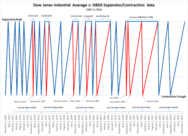 The Dow And Recessions | NEW LOW OBSERVER