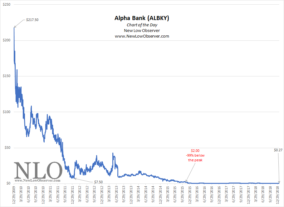 Alpha Chart