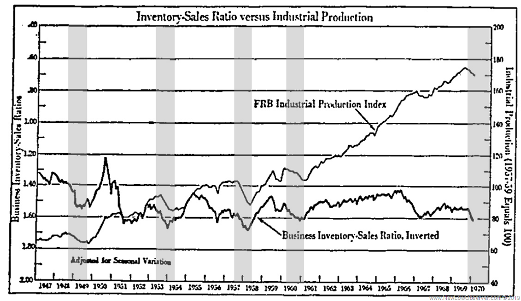 Inventory To Sales Ratio Chart