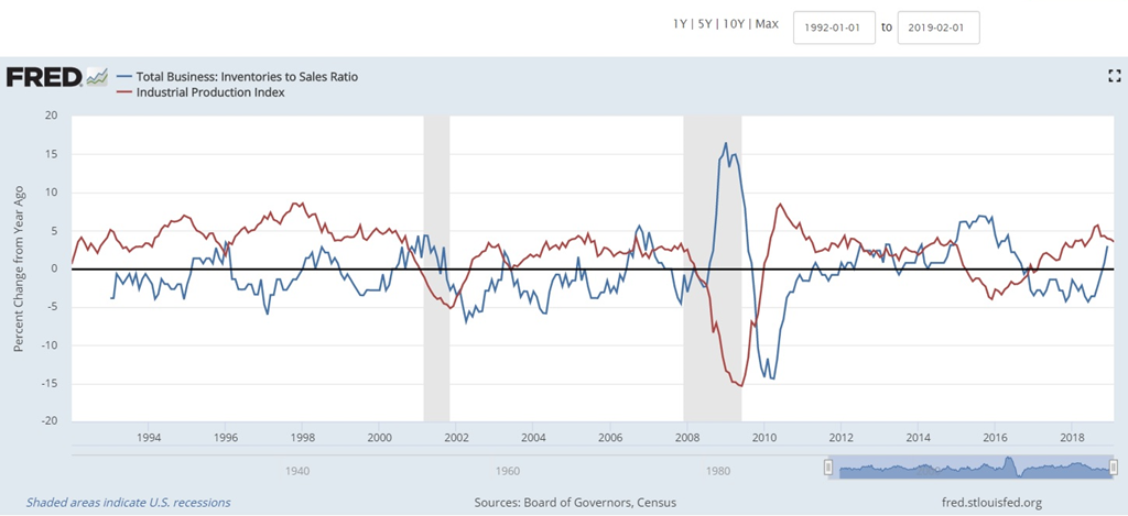 Inventory To Sales Ratio Chart