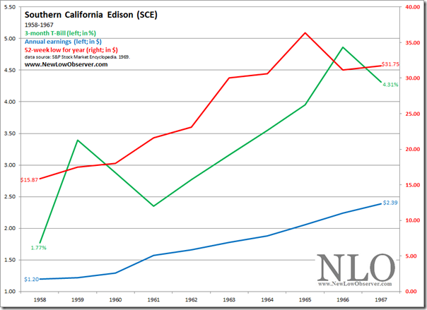 chart-of-the-day-southern-california-edison-new-low-observer