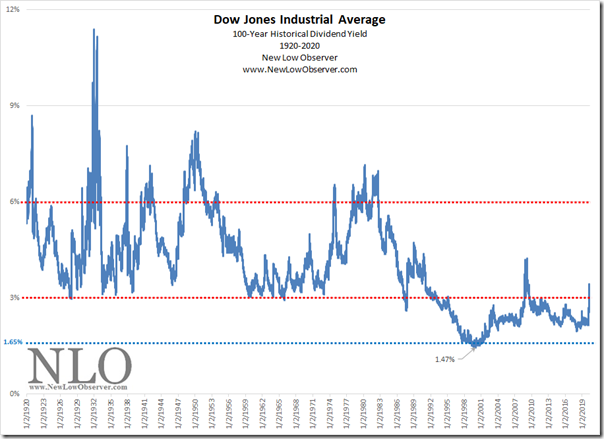 stock-market-dividend-yield-1871-2020-new-low-observer