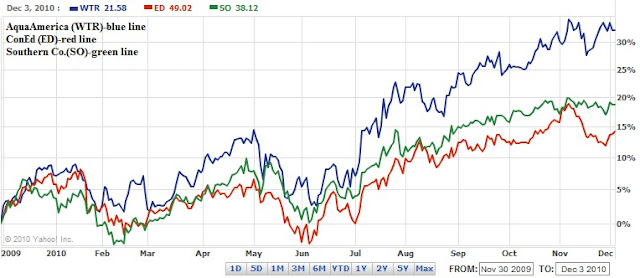 Southern Company Stock Chart