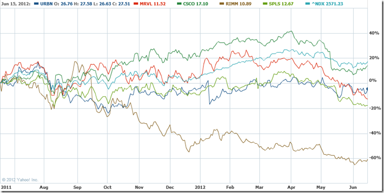 Nasdaq 100 Watch List: June 20, 2012 | NEW LOW OBSERVER