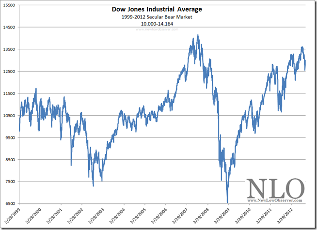 Dow Theory: Secular and Cyclical Markets | NEW LOW OBSERVER