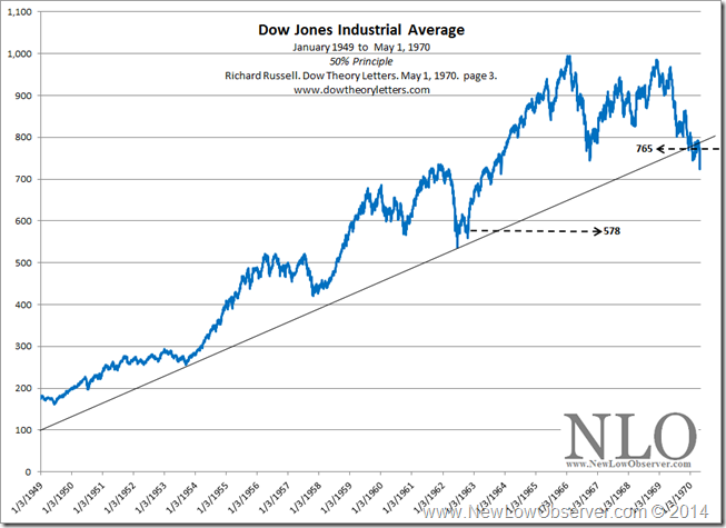 Dow Theory: The 50% Principle | NEW LOW OBSERVER