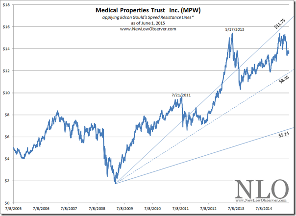 Medical Properties Trust Downside Targets | NEW LOW OBSERVER