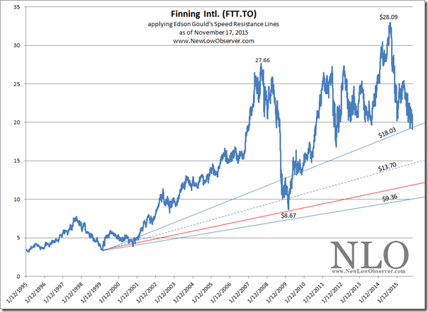 Finning International | NEW LOW OBSERVER