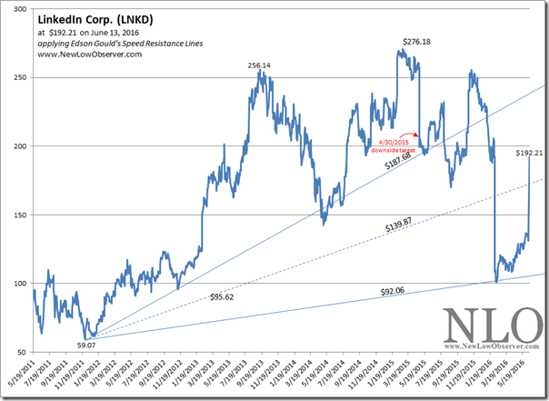 LinkedIn: Decline and Rebound Foretold in SRL | NEW LOW OBSERVER