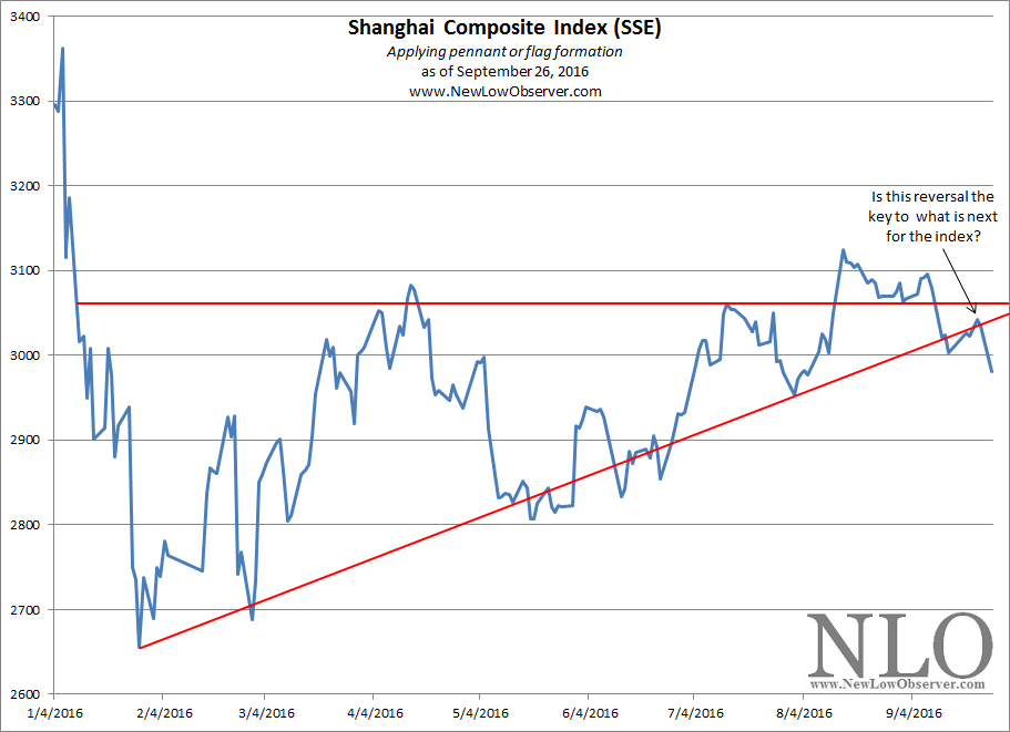 Shanghai Composite Index | NEW LOW OBSERVER