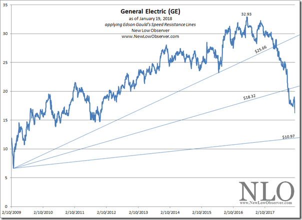 The Rise and Fall of GE | NEW LOW OBSERVER