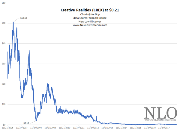 Chart Of The Day: Creative Realities | NEW LOW OBSERVER