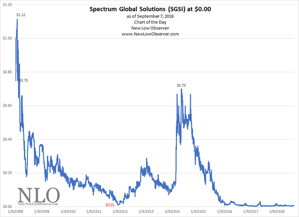 Chart Of The Day: Spectrum Global Solutions | NEW LOW OBSERVER