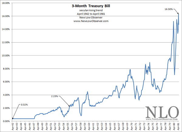 Interest Rates and the Dow | NEW LOW OBSERVER