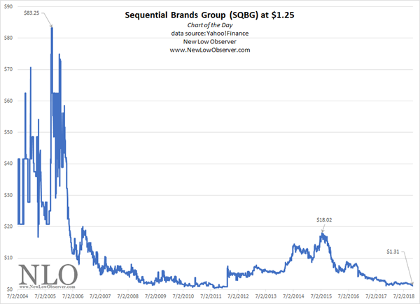 Chart Of The Day: Sequential Brands Group | NEW LOW OBSERVER