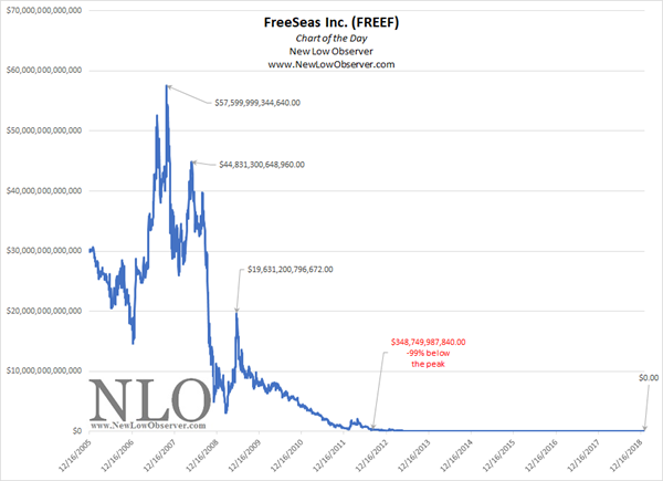 Chart Of The Day: FreeSeas Inc. | NEW LOW OBSERVER