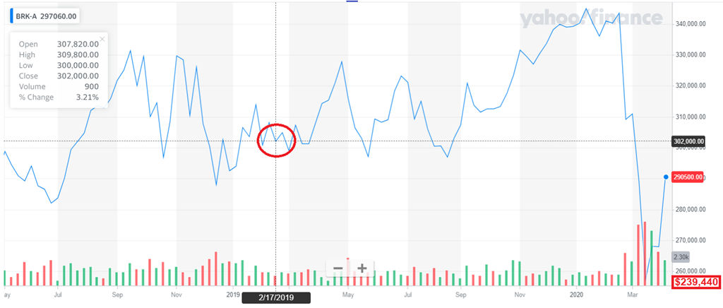 Berkshire Hathaway Hits Target | NEW LOW OBSERVER