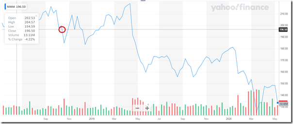 3M Achieves Extreme Downside Target | NEW LOW OBSERVER