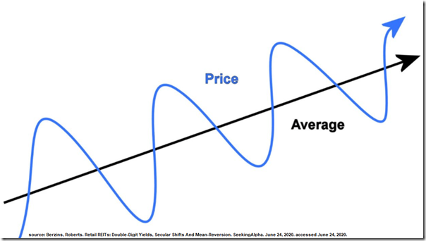 REITs: It’s Complicated | NEW LOW OBSERVER