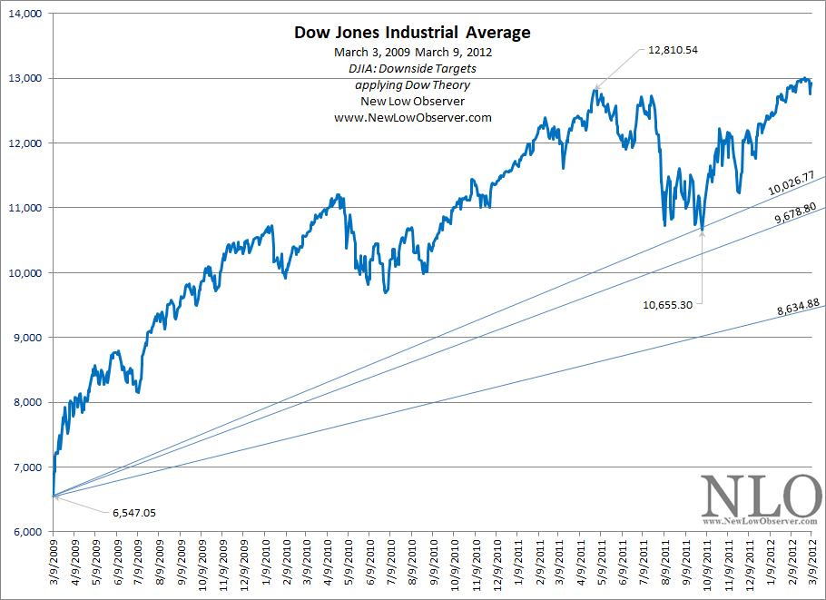 The Nasdaq Will Surprise Everyone | NEW LOW OBSERVER